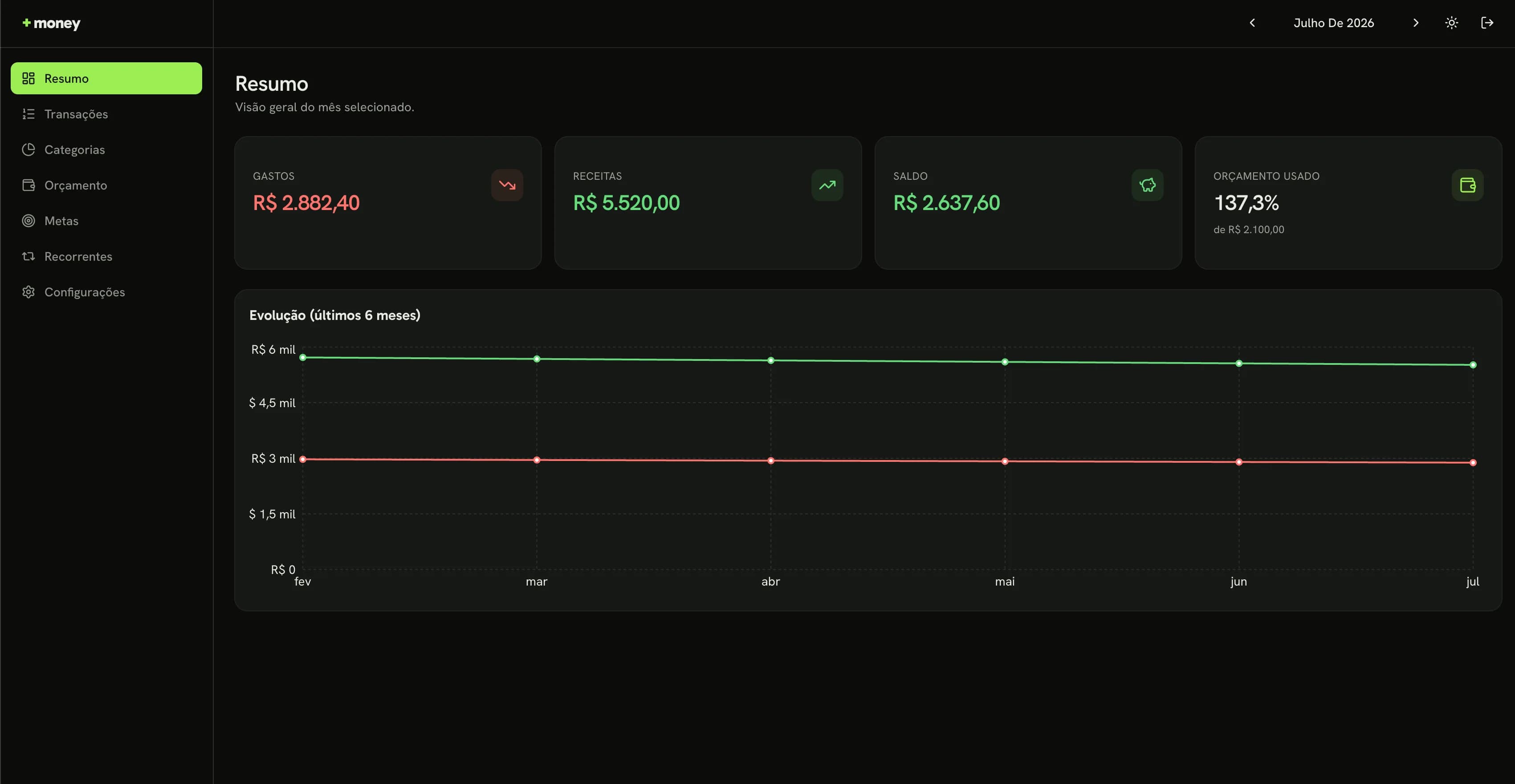 Painel de resumo do mês: entradas, saídas, saldo e a evolução dos últimos seis meses.